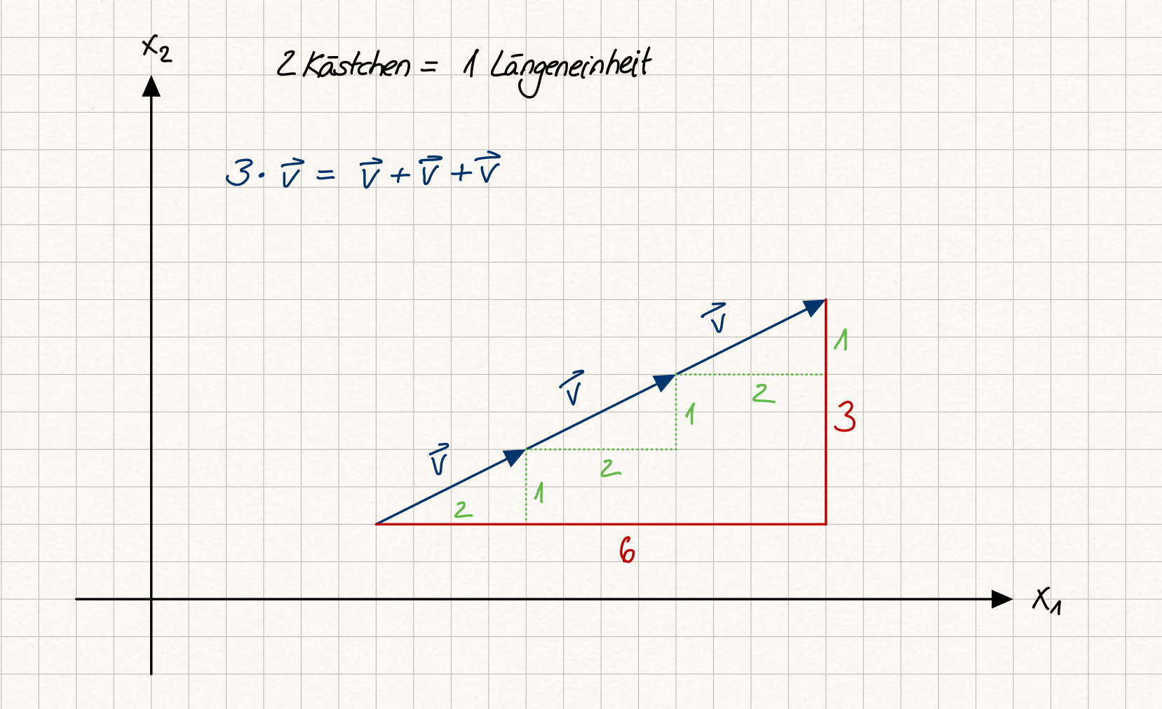 ../_images/skalarmultiplikation_verschiebung.png